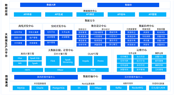 数据智能平台建设