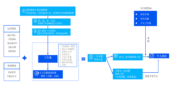 运营管理应用搭建