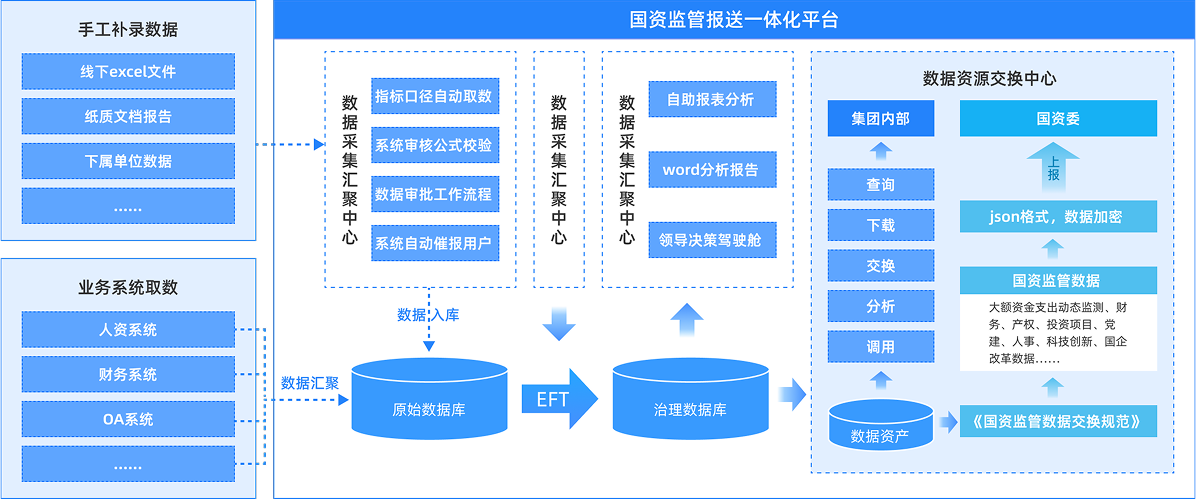 方案架构