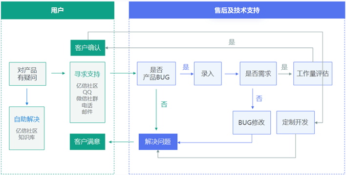 亿信华辰服务流程图